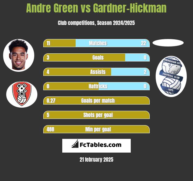 Andre Green vs Gardner-Hickman h2h player stats