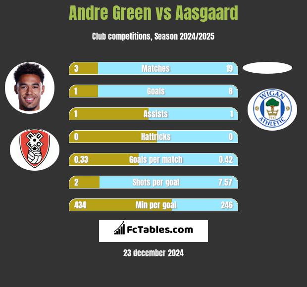 Andre Green vs Aasgaard h2h player stats