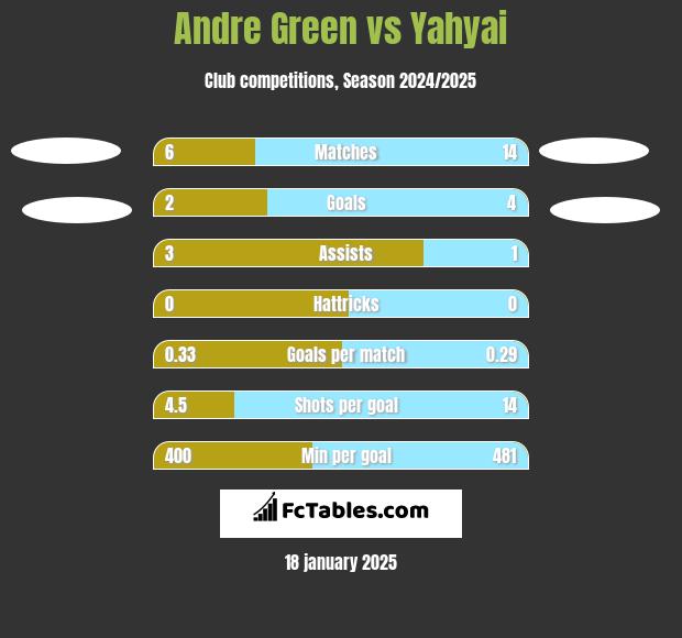 Andre Green vs Yahyai h2h player stats