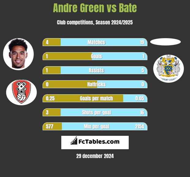 Andre Green vs Bate h2h player stats