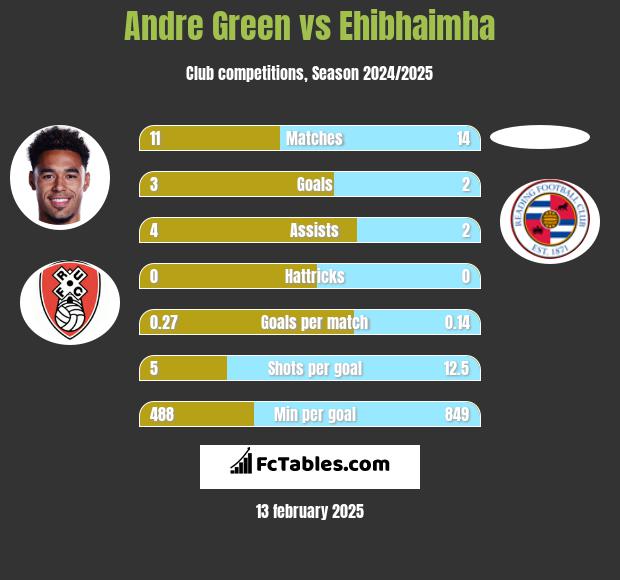 Andre Green vs Ehibhaimha h2h player stats