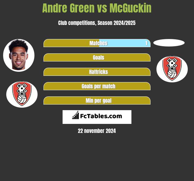 Andre Green vs McGuckin h2h player stats