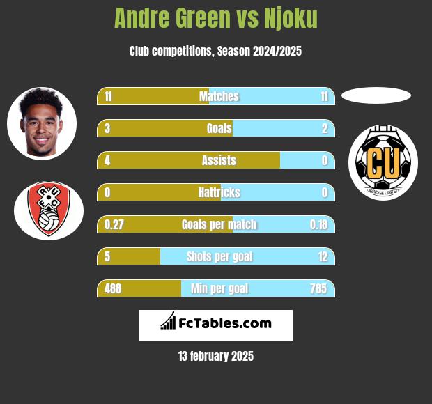 Andre Green vs Njoku h2h player stats