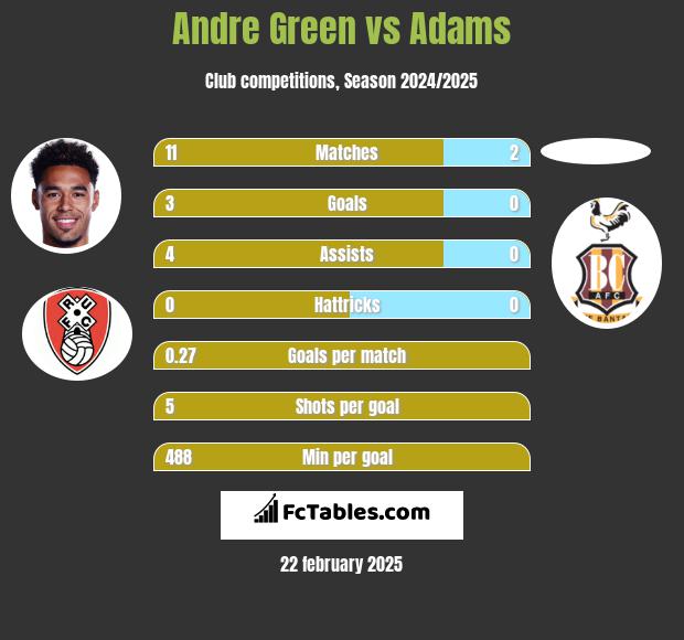 Andre Green vs Adams h2h player stats