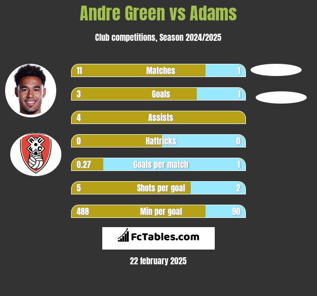 Andre Green vs Adams h2h player stats