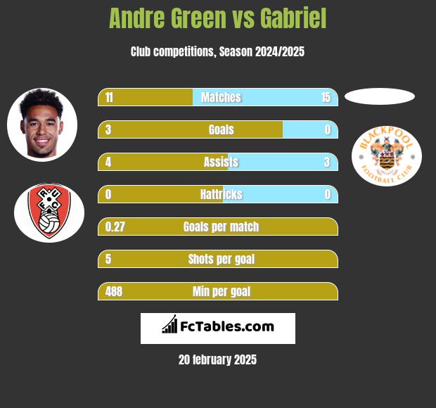 Andre Green vs Gabriel h2h player stats