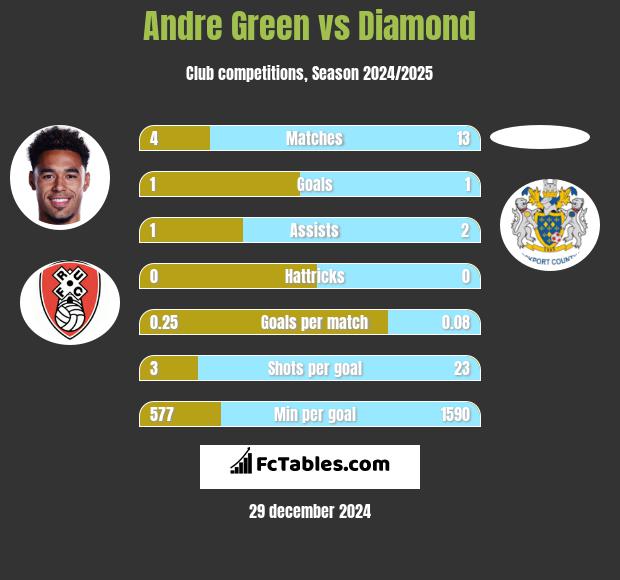 Andre Green vs Diamond h2h player stats