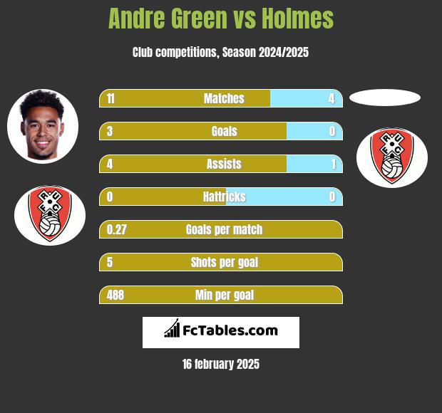 Andre Green vs Holmes h2h player stats