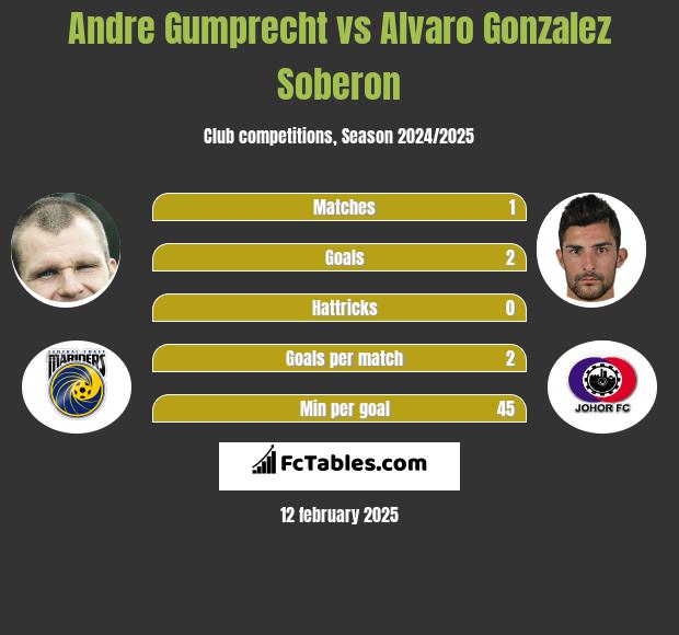 Andre Gumprecht vs Alvaro Gonzalez Soberon h2h player stats