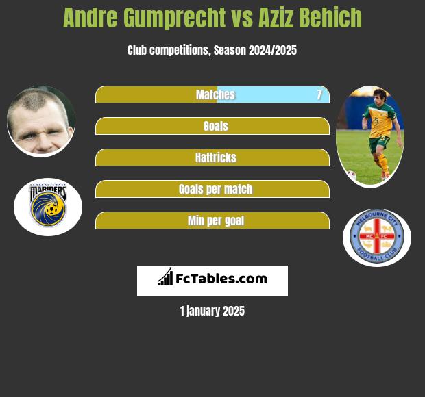 Andre Gumprecht vs Aziz Behich h2h player stats