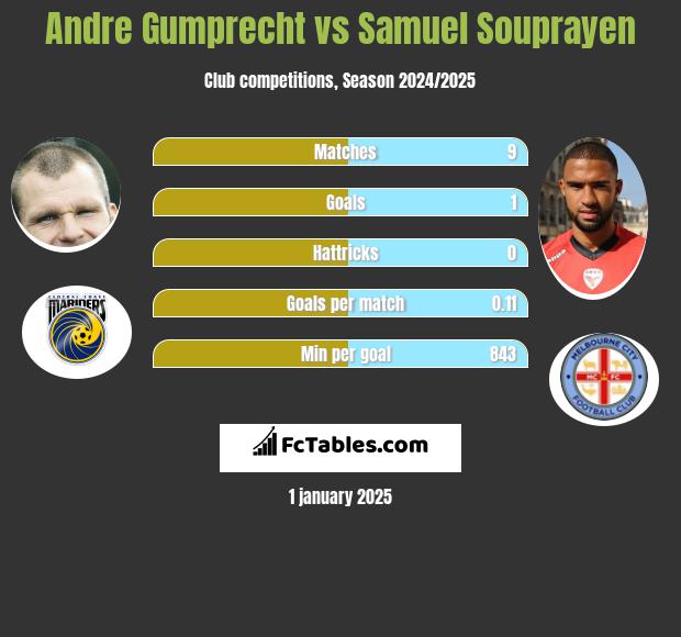 Andre Gumprecht vs Samuel Souprayen h2h player stats