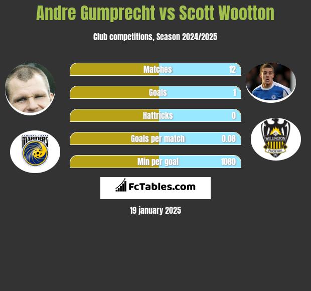 Andre Gumprecht vs Scott Wootton h2h player stats