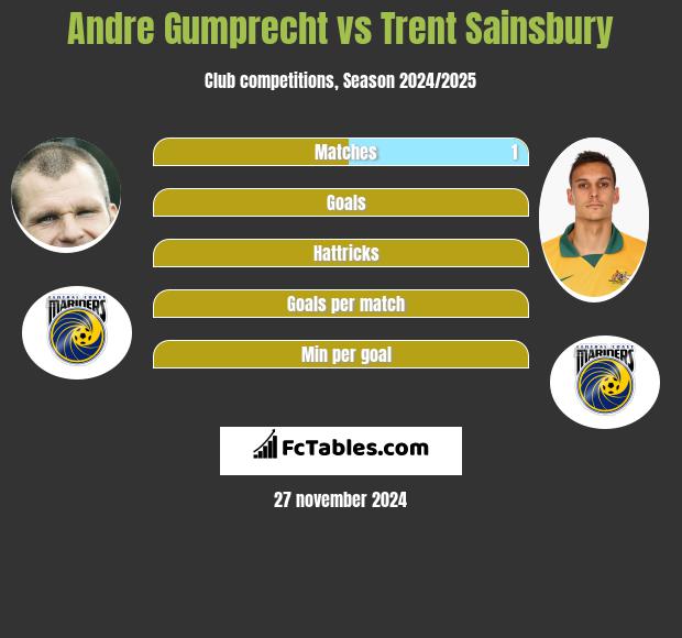 Andre Gumprecht vs Trent Sainsbury h2h player stats