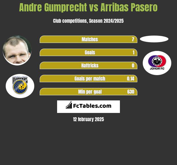 Andre Gumprecht vs Arribas Pasero h2h player stats