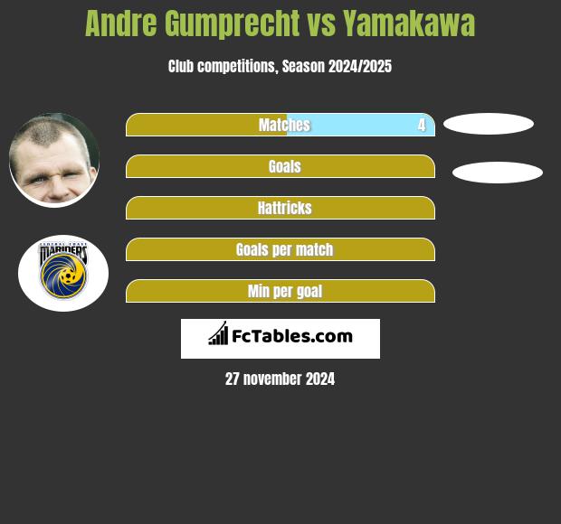 Andre Gumprecht vs Yamakawa h2h player stats