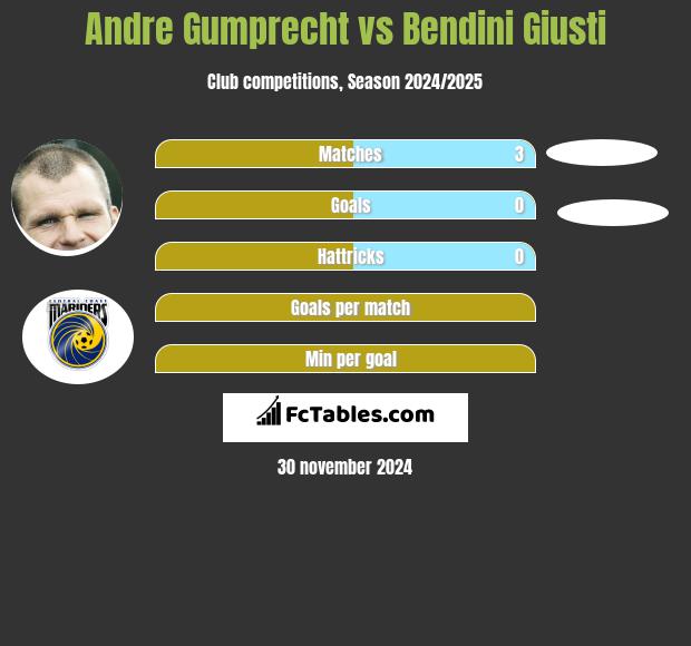 Andre Gumprecht vs Bendini Giusti h2h player stats