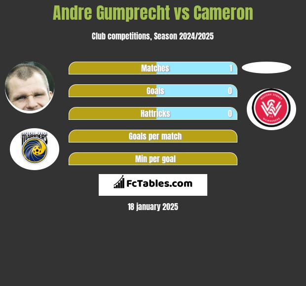 Andre Gumprecht vs Cameron h2h player stats