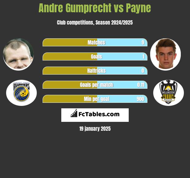 Andre Gumprecht vs Payne h2h player stats