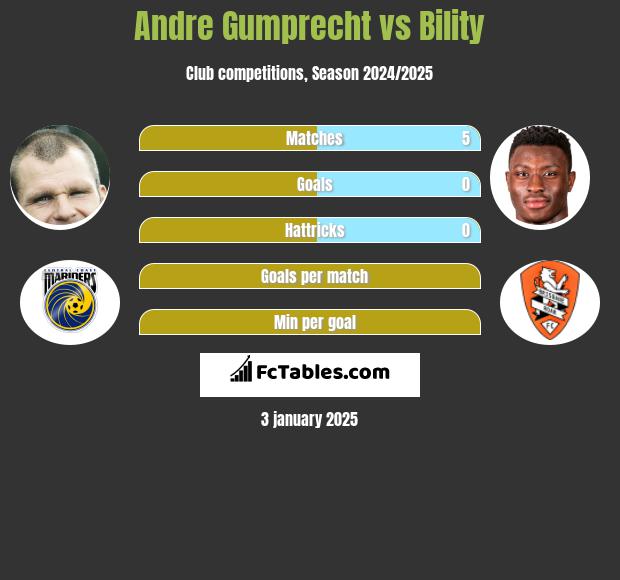 Andre Gumprecht vs Bility h2h player stats