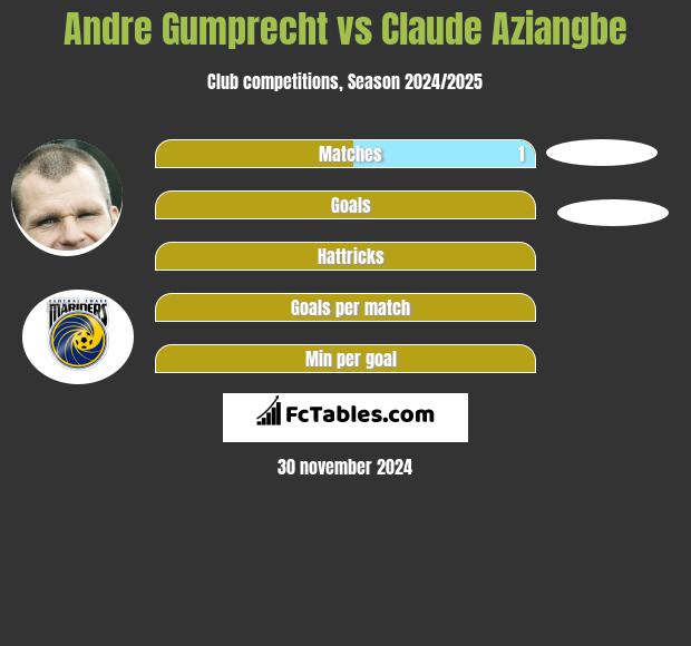 Andre Gumprecht vs Claude Aziangbe h2h player stats