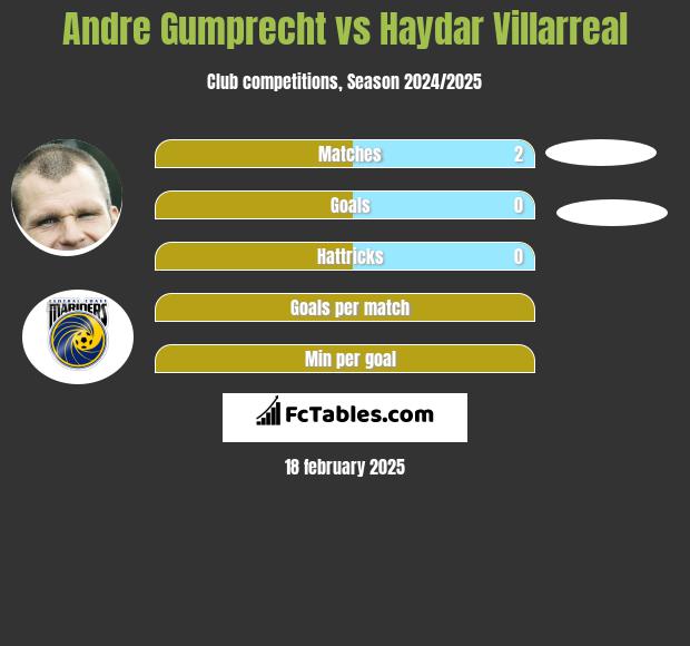 Andre Gumprecht vs Haydar Villarreal h2h player stats