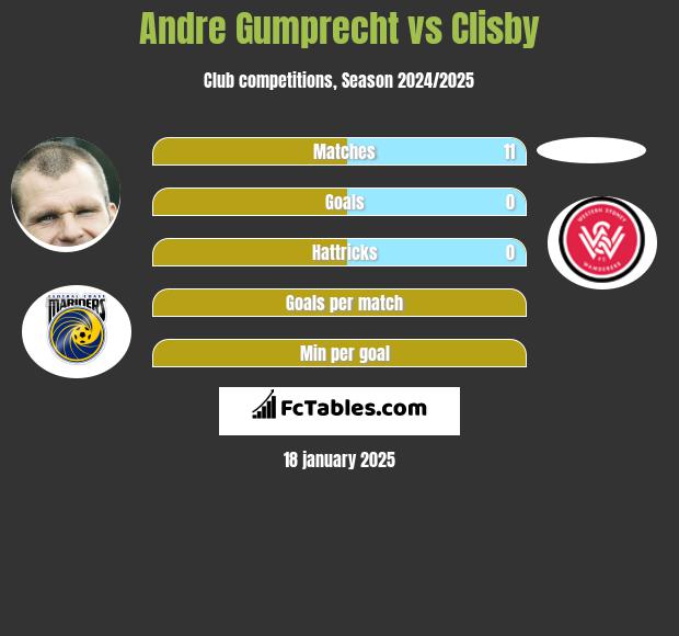 Andre Gumprecht vs Clisby h2h player stats