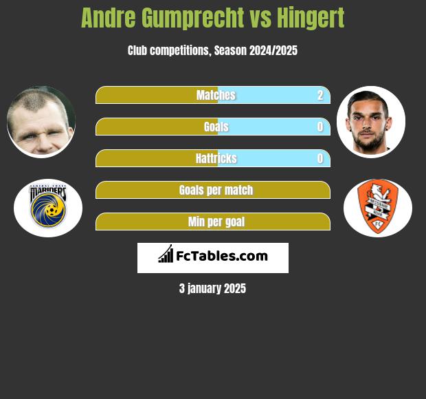 Andre Gumprecht vs Hingert h2h player stats