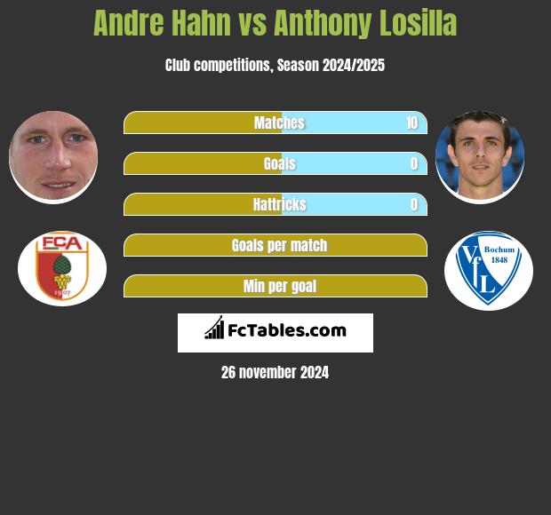 Andre Hahn vs Anthony Losilla h2h player stats