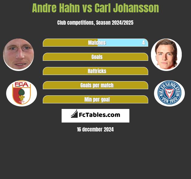 Andre Hahn vs Carl Johansson h2h player stats