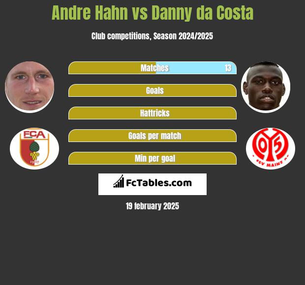 Andre Hahn vs Danny da Costa h2h player stats