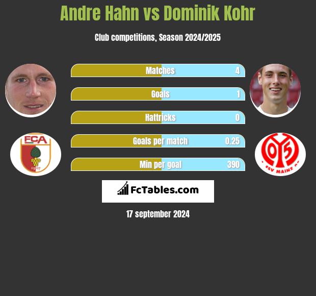 Andre Hahn vs Dominik Kohr h2h player stats