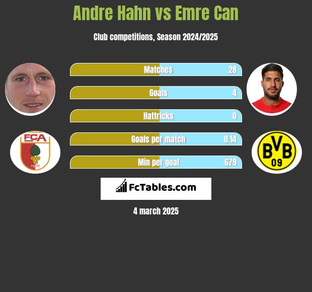 Andre Hahn vs Emre Can h2h player stats