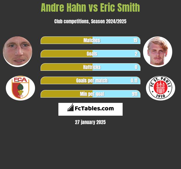 Andre Hahn vs Eric Smith h2h player stats