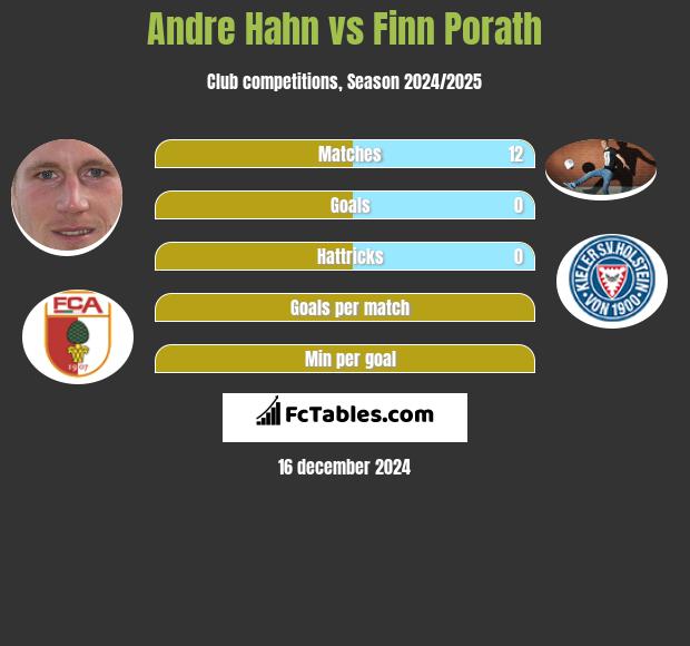 Andre Hahn vs Finn Porath h2h player stats