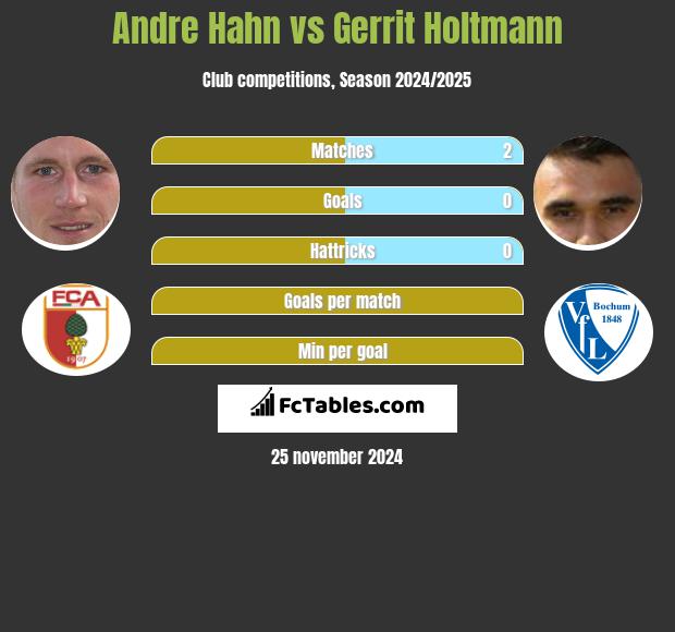 Andre Hahn vs Gerrit Holtmann h2h player stats