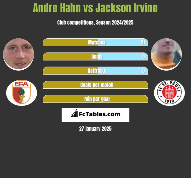 Andre Hahn vs Jackson Irvine h2h player stats