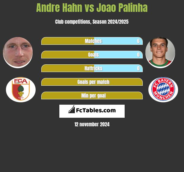 Andre Hahn vs Joao Palinha h2h player stats