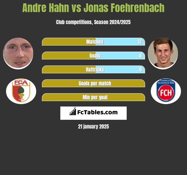 Andre Hahn vs Jonas Foehrenbach h2h player stats