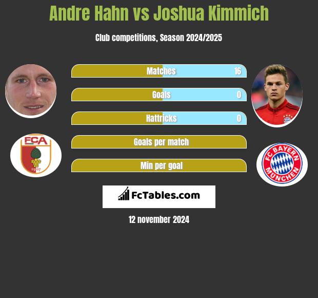 Andre Hahn vs Joshua Kimmich h2h player stats