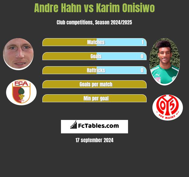 Andre Hahn vs Karim Onisiwo h2h player stats