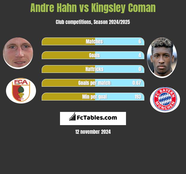 Andre Hahn vs Kingsley Coman h2h player stats