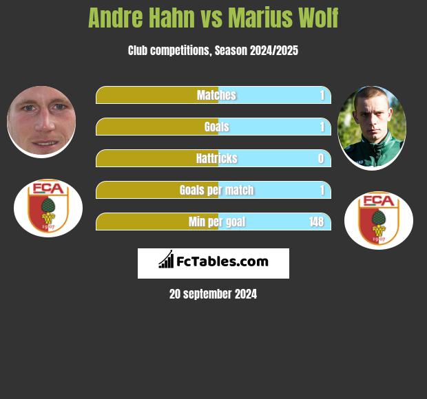 Andre Hahn vs Marius Wolf h2h player stats