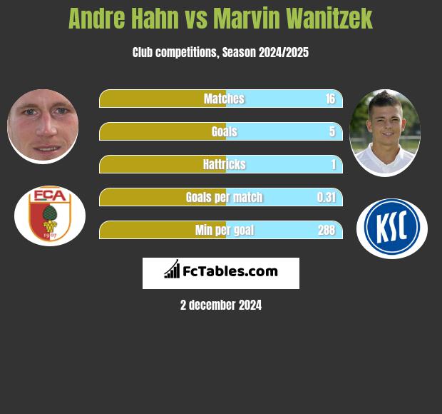 Andre Hahn vs Marvin Wanitzek h2h player stats