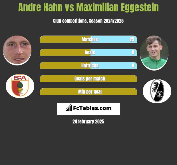 Andre Hahn vs Maximilian Eggestein h2h player stats