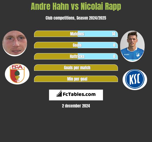 Andre Hahn vs Nicolai Rapp h2h player stats