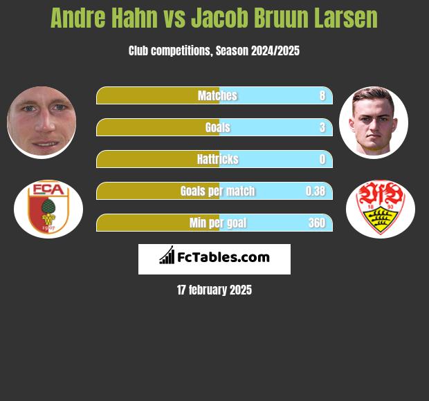 Andre Hahn vs Jacob Bruun Larsen h2h player stats