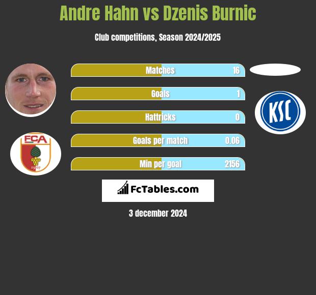 Andre Hahn vs Dzenis Burnic h2h player stats