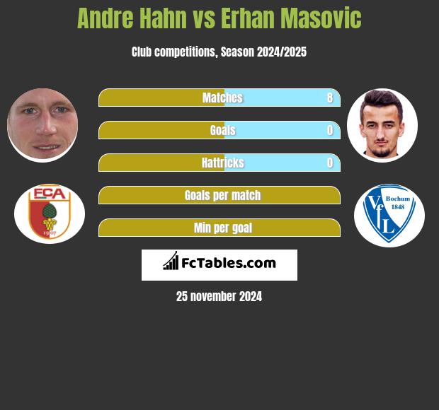 Andre Hahn vs Erhan Masovic h2h player stats