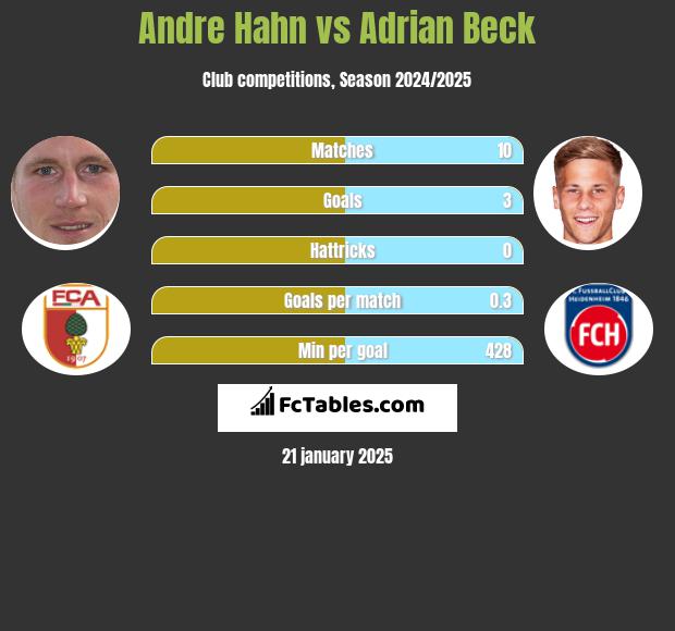 Andre Hahn vs Adrian Beck h2h player stats