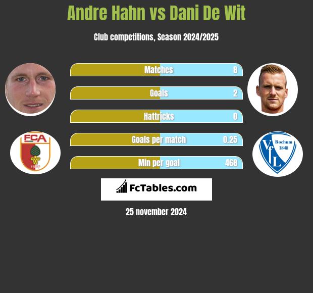 Andre Hahn vs Dani De Wit h2h player stats